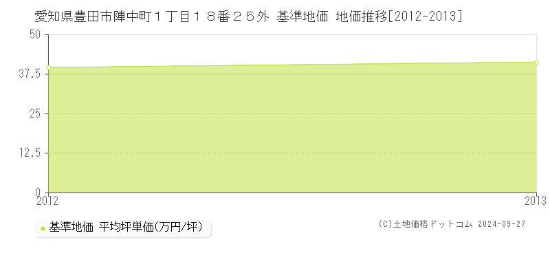 愛知県豊田市陣中町１丁目１８番２５外 基準地価 地価推移[2012-2013]