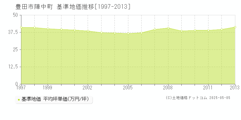 陣中町(豊田市)の基準地価推移グラフ(坪単価)[1997-2013年]