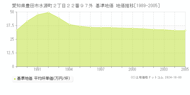 愛知県豊田市水源町２丁目２２番９７外 基準地価 地価推移[1989-2005]
