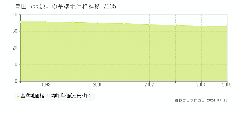 豊田市水源町の基準地価推移グラフ 