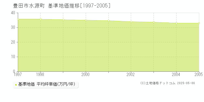 水源町(豊田市)の基準地価推移グラフ(坪単価)[1997-2005年]