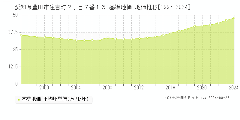 愛知県豊田市住吉町２丁目７番１５ 基準地価 地価推移[1997-2024]