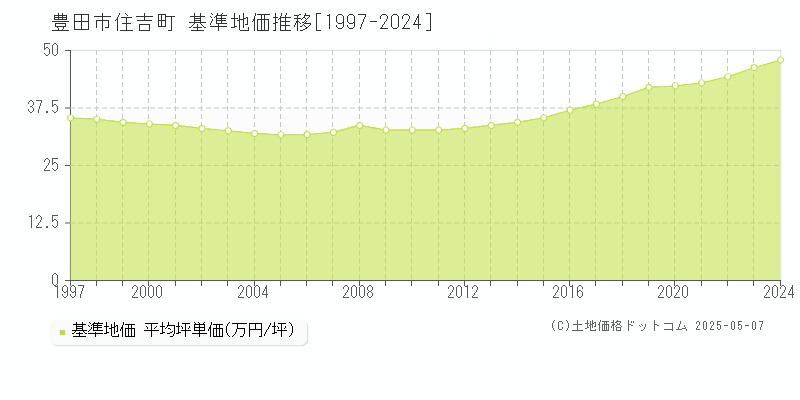 住吉町(豊田市)の基準地価推移グラフ(坪単価)[1997-2024年]
