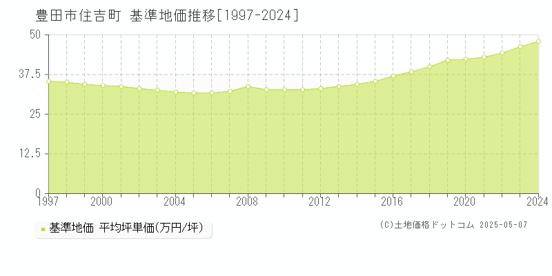 豊田市住吉町の基準地価推移グラフ 