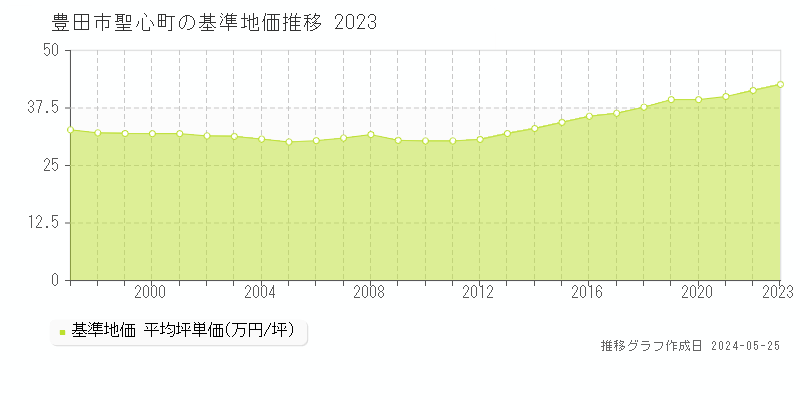 豊田市聖心町の基準地価推移グラフ 