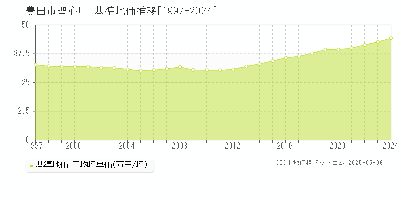 聖心町(豊田市)の基準地価推移グラフ(坪単価)[1997-2024年]