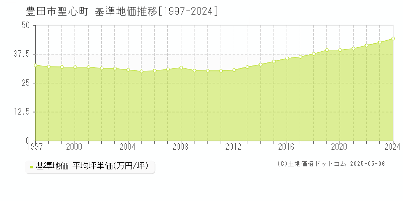 豊田市聖心町の基準地価推移グラフ 