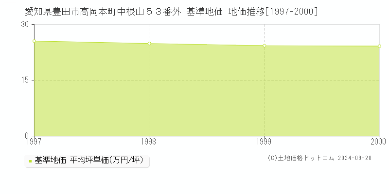 愛知県豊田市高岡本町中根山５３番外 基準地価 地価推移[1997-2000]