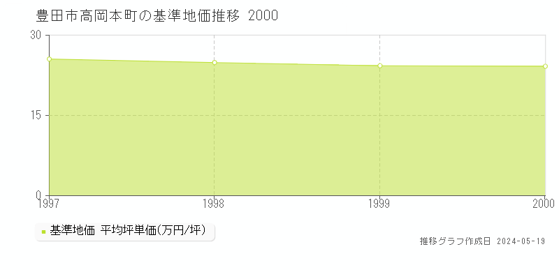 豊田市高岡本町の基準地価推移グラフ 