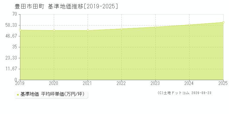 豊田市田町の基準地価推移グラフ(坪単価)[2019-2025年]