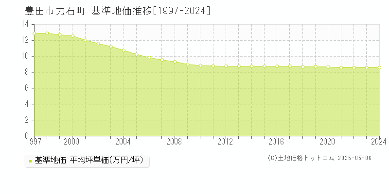 力石町(豊田市)の基準地価推移グラフ(坪単価)[1997-2024年]