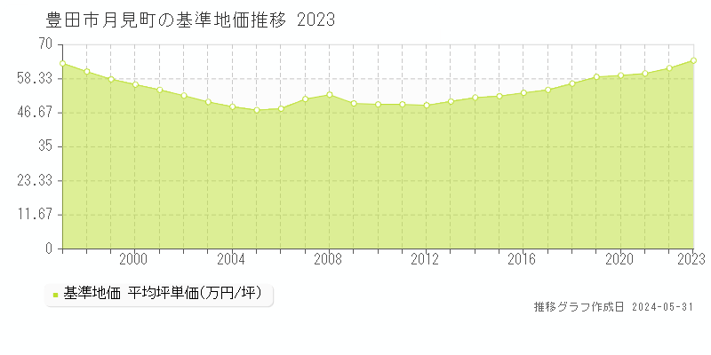 豊田市月見町の基準地価推移グラフ 