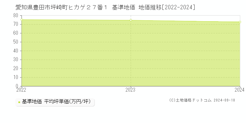 愛知県豊田市坪崎町ヒカゲ２７番１ 基準地価 地価推移[2022-2024]