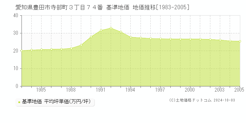 愛知県豊田市寺部町３丁目７４番 基準地価 地価推移[1983-2005]