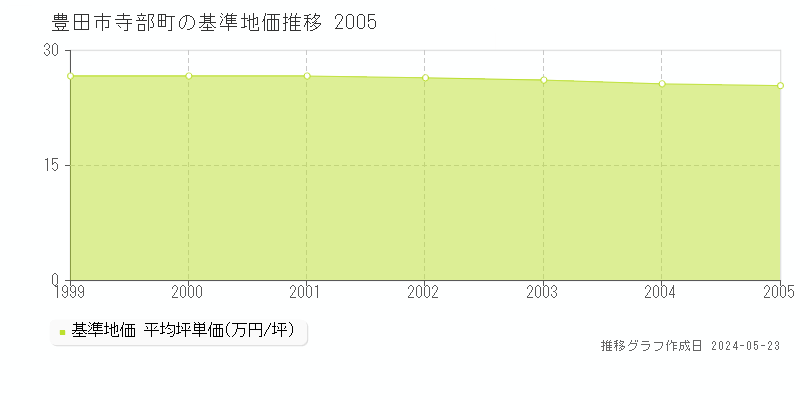 豊田市寺部町の基準地価推移グラフ 