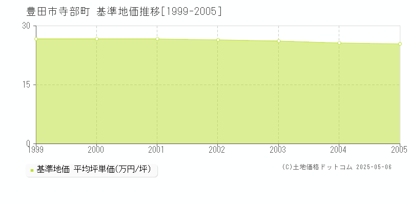 寺部町(豊田市)の基準地価推移グラフ(坪単価)[1999-2005年]