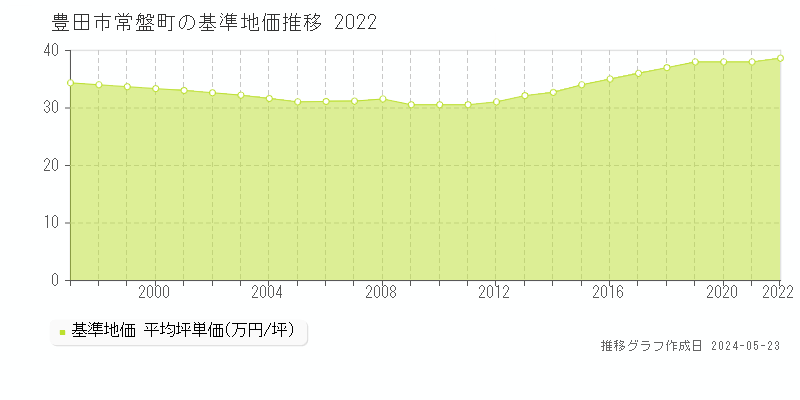 豊田市常盤町の基準地価推移グラフ 