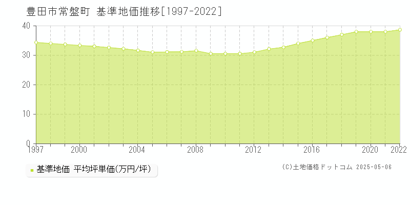 常盤町(豊田市)の基準地価推移グラフ(坪単価)[1997-2022年]