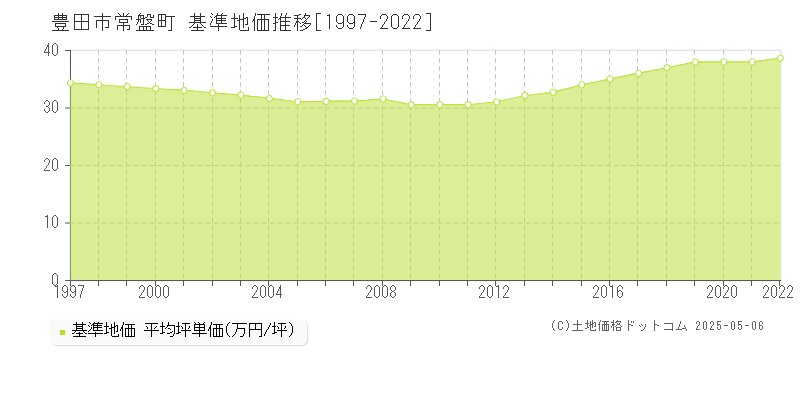 豊田市常盤町の基準地価推移グラフ 