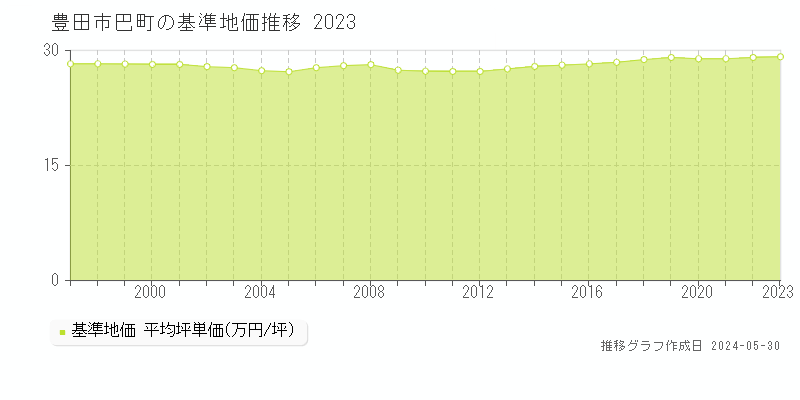 豊田市巴町の基準地価推移グラフ 