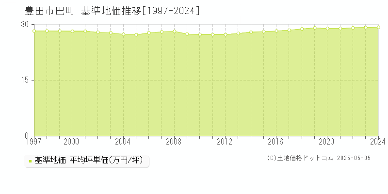 巴町(豊田市)の基準地価推移グラフ(坪単価)[1997-2024年]