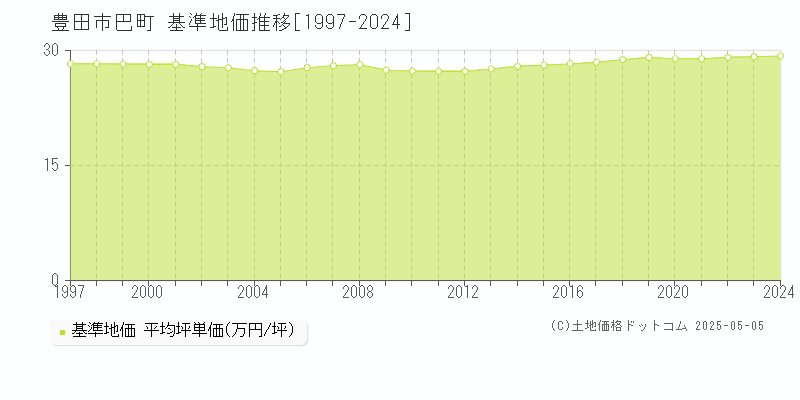 豊田市巴町の基準地価推移グラフ 