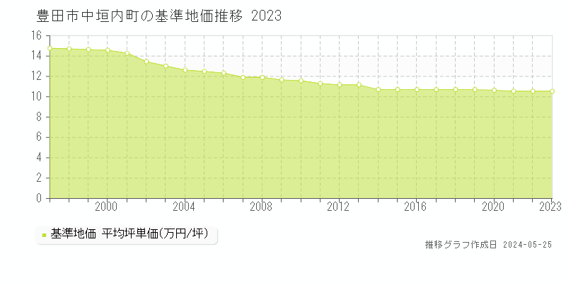 豊田市中垣内町の基準地価推移グラフ 