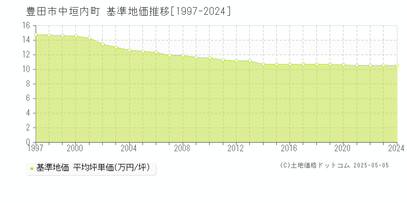 中垣内町(豊田市)の基準地価推移グラフ(坪単価)[1997-2024年]