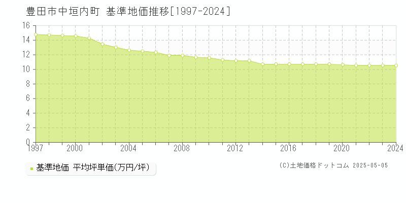 豊田市中垣内町の基準地価推移グラフ 