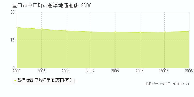 豊田市中田町の基準地価推移グラフ 