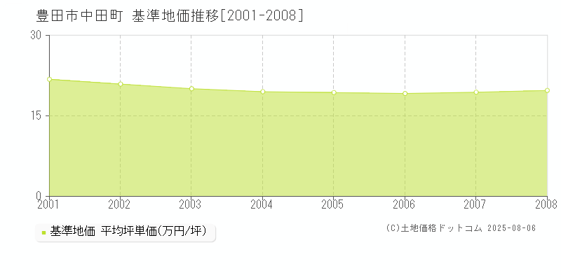 中田町(豊田市)の基準地価推移グラフ(坪単価)[2001-2008年]