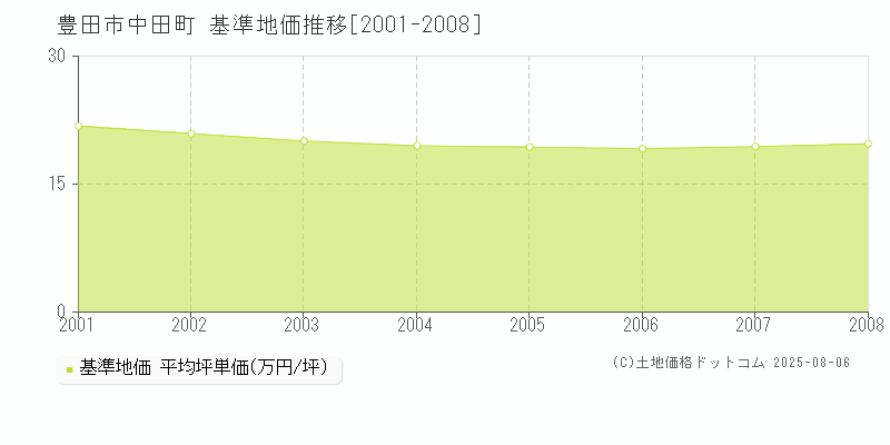 豊田市中田町の基準地価推移グラフ 