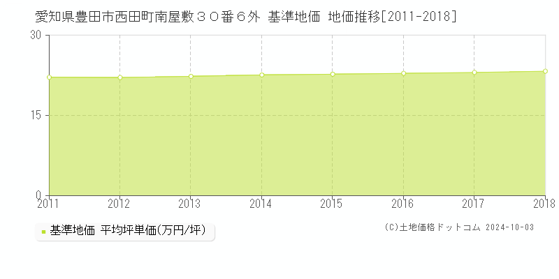愛知県豊田市西田町南屋敷３０番６外 基準地価 地価推移[2011-2018]