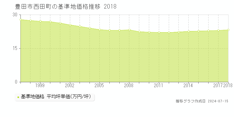 豊田市西田町の基準地価推移グラフ 