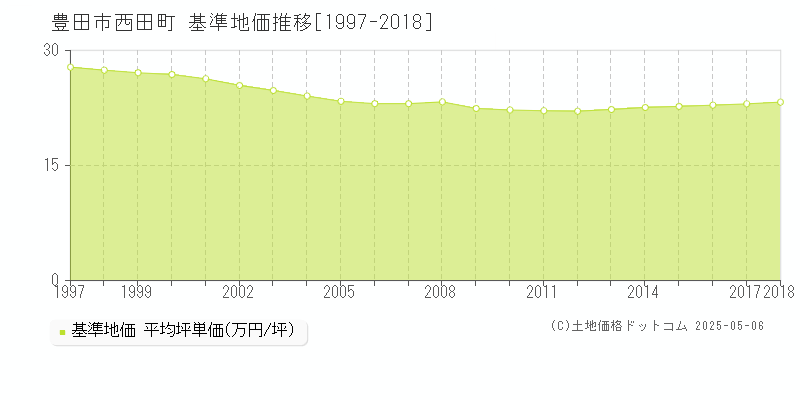 豊田市西田町の基準地価推移グラフ 