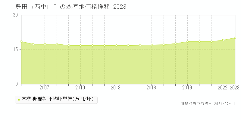 豊田市西中山町の基準地価推移グラフ 