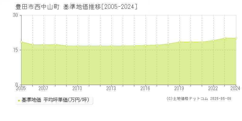 西中山町(豊田市)の基準地価推移グラフ(坪単価)[2005-2024年]