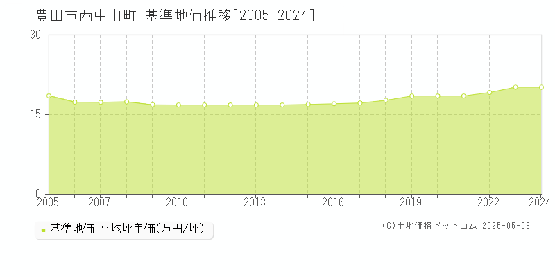 豊田市西中山町の基準地価推移グラフ 