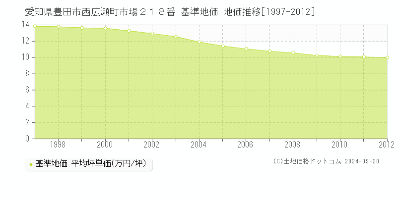 愛知県豊田市西広瀬町市場２１８番 基準地価 地価推移[1997-2012]