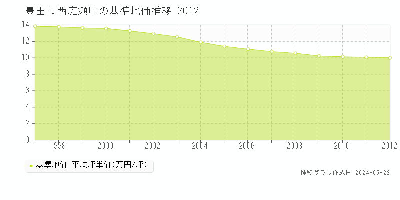 豊田市西広瀬町の基準地価推移グラフ 