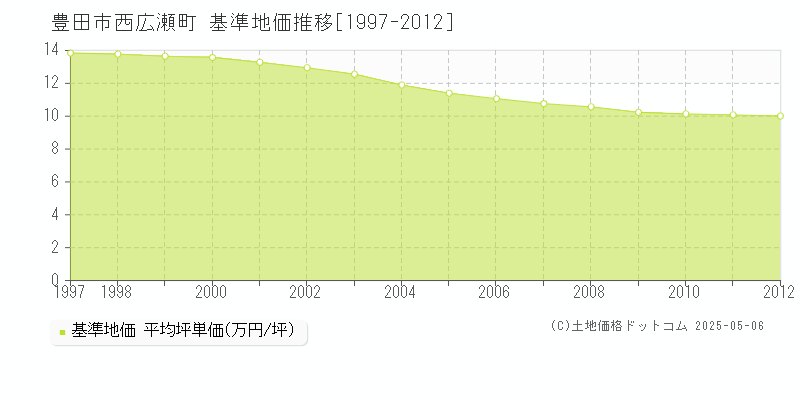 西広瀬町(豊田市)の基準地価推移グラフ(坪単価)[1997-2012年]