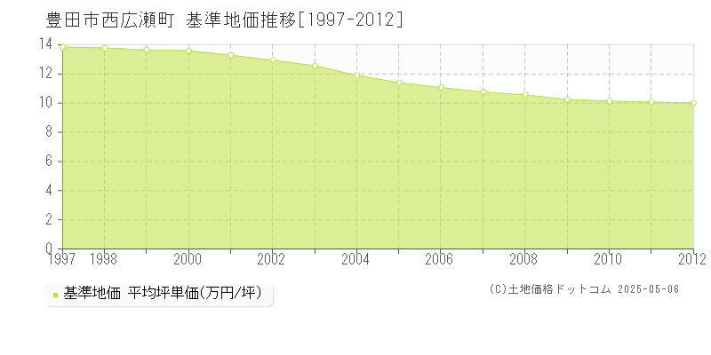 豊田市西広瀬町の基準地価推移グラフ 