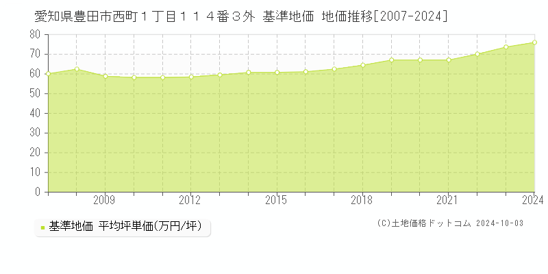 愛知県豊田市西町１丁目１１４番３外 基準地価 地価推移[2007-2024]