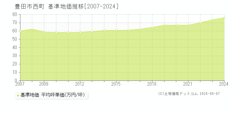 西町(豊田市)の基準地価推移グラフ(坪単価)[2007-2024年]