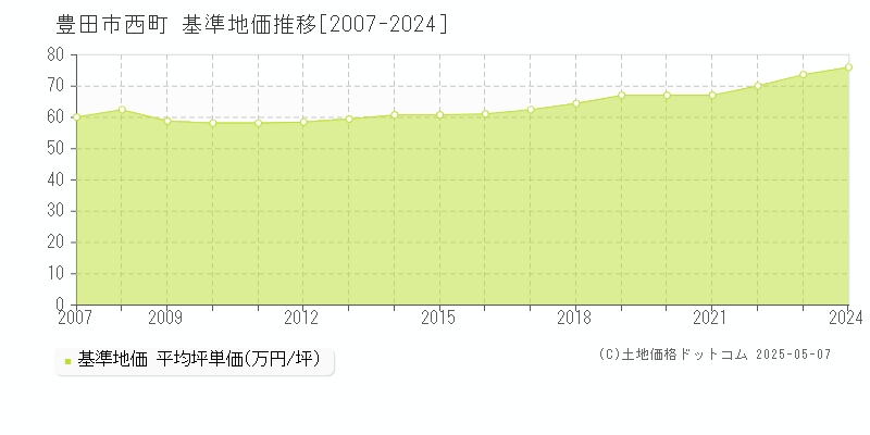 豊田市西町の基準地価推移グラフ 