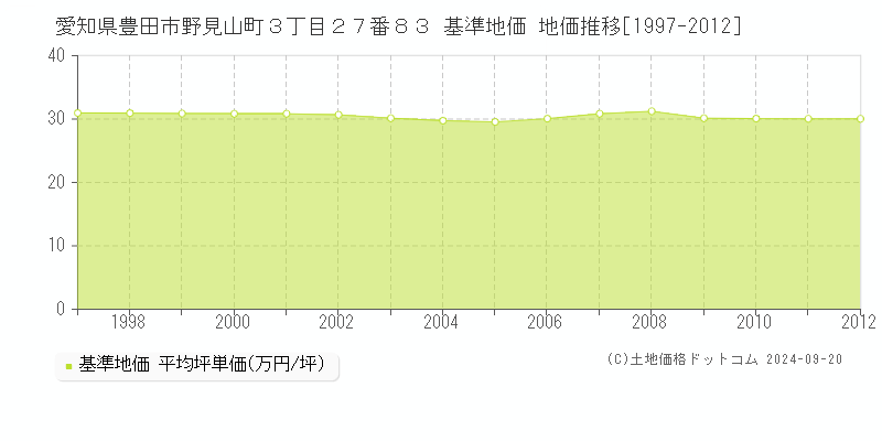 愛知県豊田市野見山町３丁目２７番８３ 基準地価 地価推移[1997-2012]