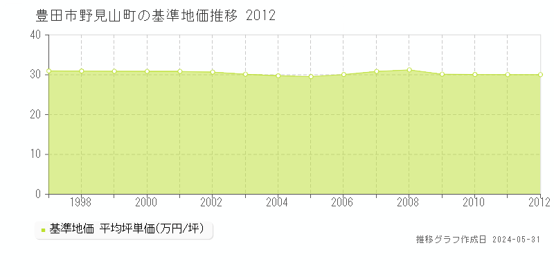 豊田市野見山町の基準地価推移グラフ 