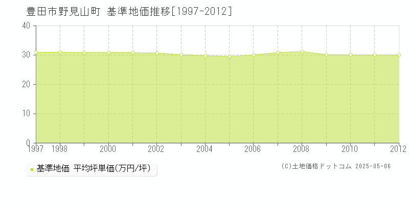 野見山町(豊田市)の基準地価推移グラフ(坪単価)[1997-2012年]