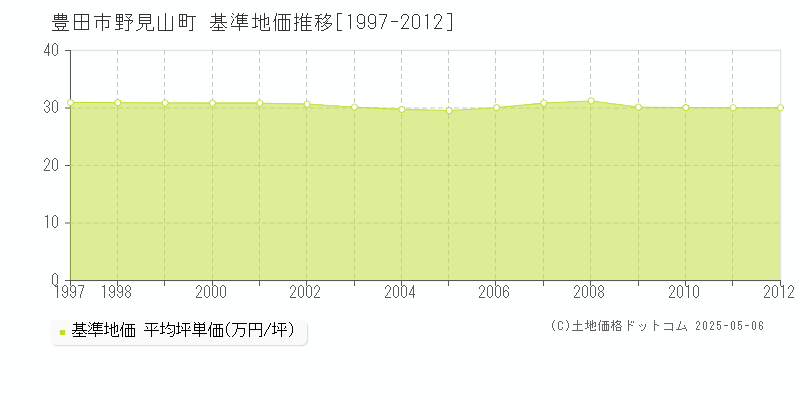 豊田市野見山町の基準地価推移グラフ 