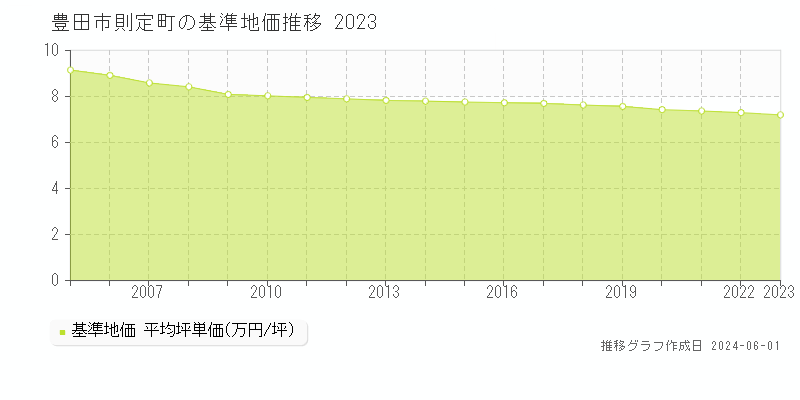 豊田市則定町の基準地価推移グラフ 